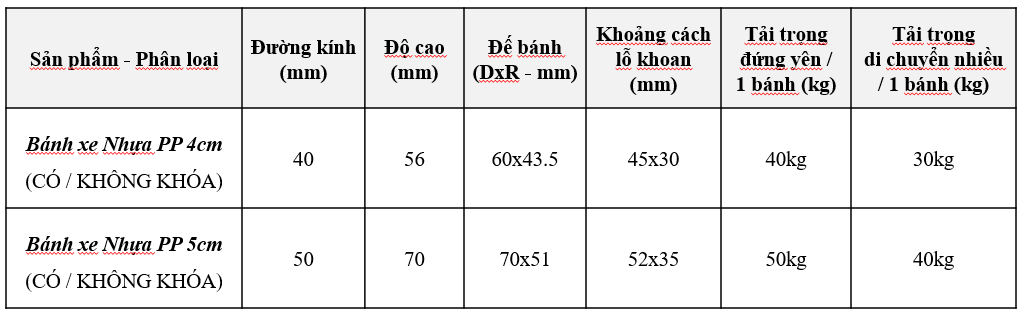 Bảng thông số Bánh xe mini Nhựa PP 